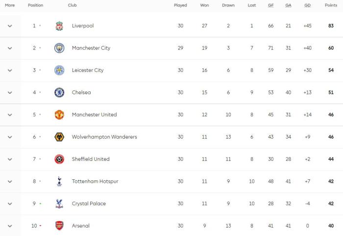 利物浦客场战平埃弗顿 83分领跑英超争冠在望