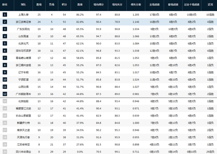 上海男篮三连胜登顶积分榜 广东篮板失控成溃败