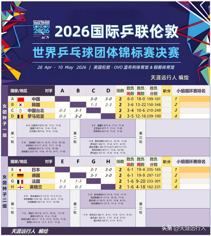 中国男团爆冷负韩国 日本惨败德国 女队全胜引热