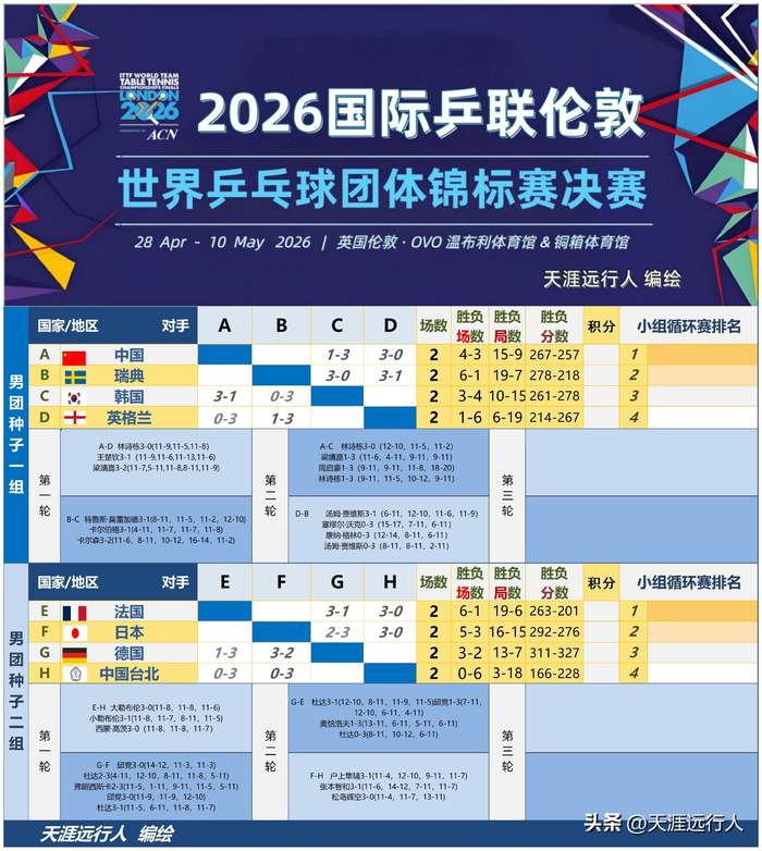 中国男团爆冷负韩国 日本惨败德国 女队全胜引热